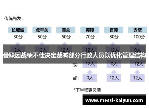 曼联因战绩不佳决定裁减部分行政人员以优化管理结构